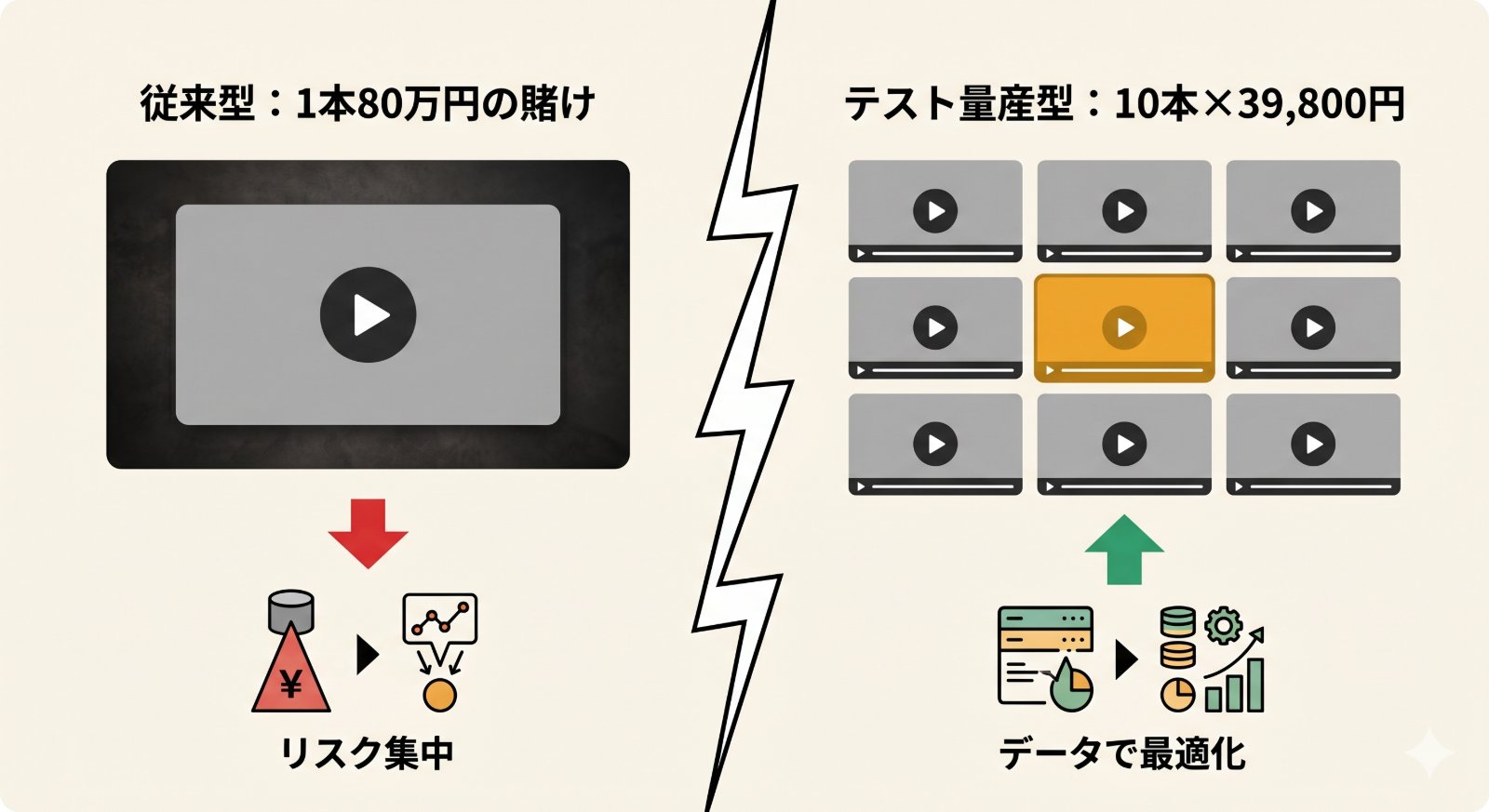従来型1本80万円 vs テスト量産型10本×39,800円