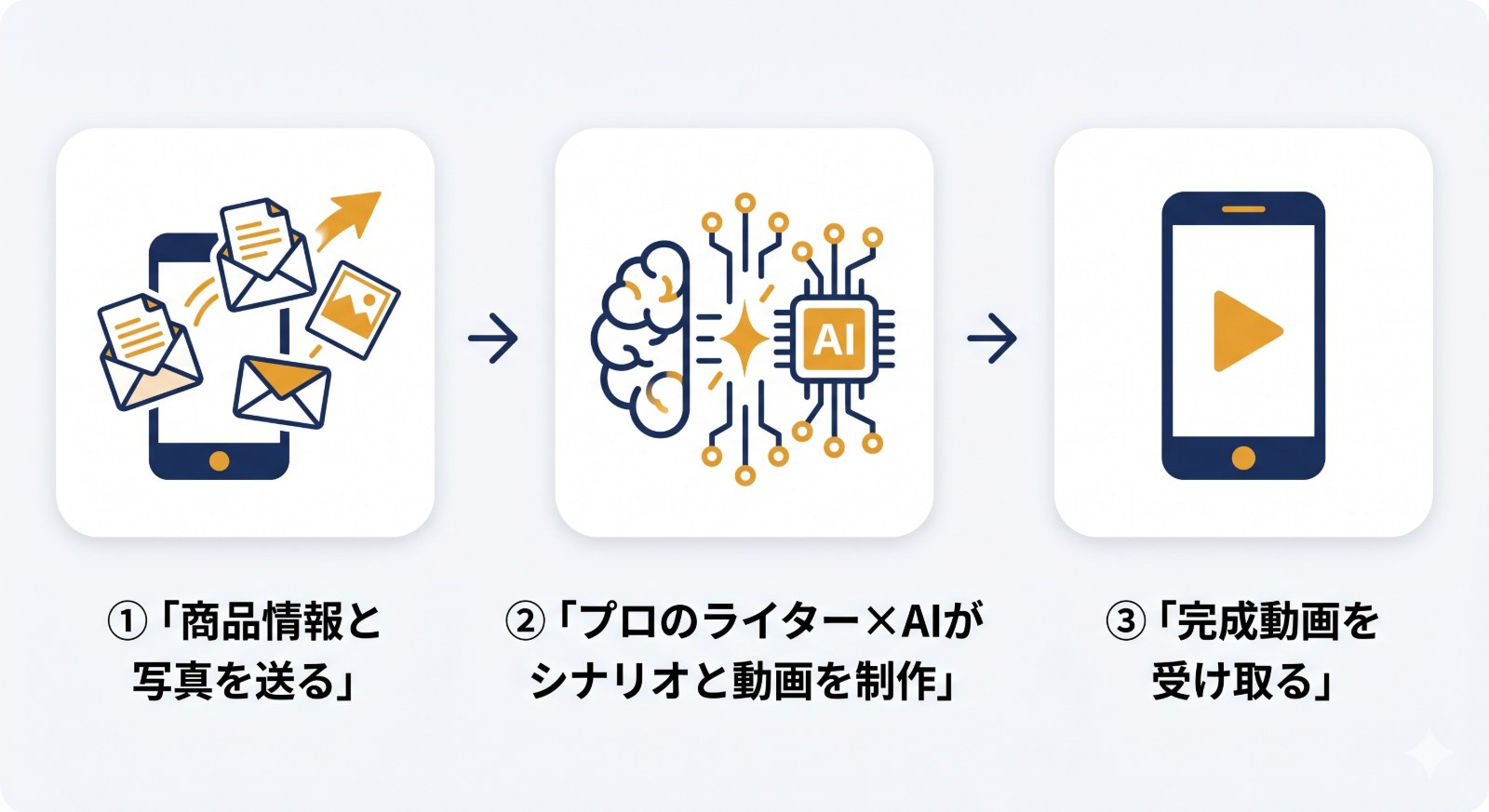 3ステップの制作フロー